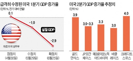 美 -2.9% 성장의 '두가지 궁금증'