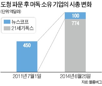 도청 파문 딛고 더 강해진 '머독왕국'