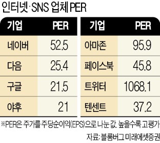 라인 탄 네이버·카톡 쥔 다음, SNS株 대약진