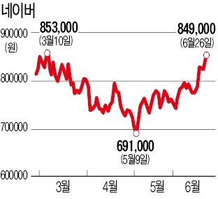 라인 탄 네이버·카톡 쥔 다음, SNS株 대약진