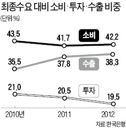 수출 덕에 경제규모 커졌지만 투자 부진…일자리 증가 미미