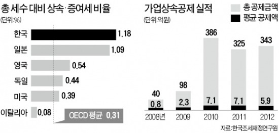 "상속세 최고세율, 50%→38% 이하로 낮추자"