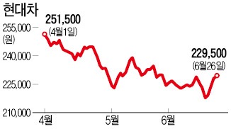 자동차 '원高 적응' 끝났나