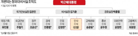 [정홍원 총리 유임] 청와대 인사수석실 6년 만에 부활