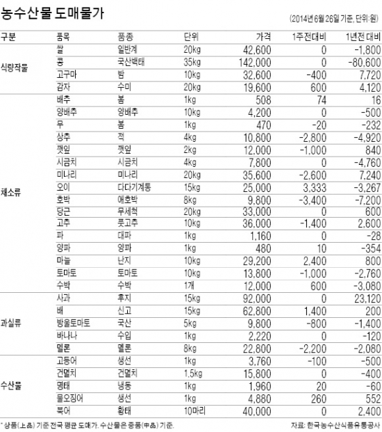 천정부지 金겹살…한달새 8% 또 올라