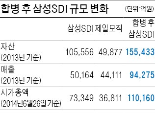 시총 11조 '삼성SDI+제일모직' 얼마 갈까