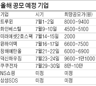 [마켓인사이트] 금감원 '공모가 산정' 점검 나선다