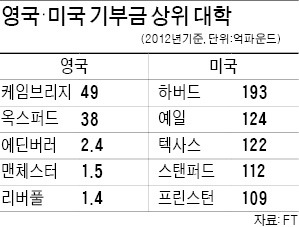 英 케임브리지大 "美대학이 부러워"