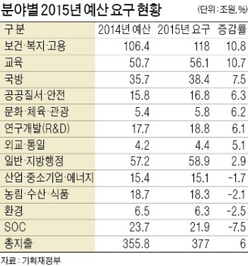 2015년 복지·교육·안전 예산 늘리고 SOC는 줄인다