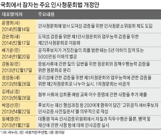 [청문회 이대로 괜찮나] 자녀 씀씀이·배우자 암수술까지 도마에 올라