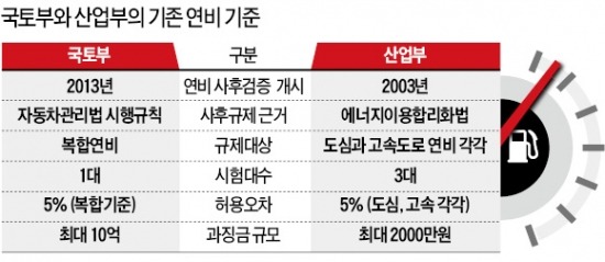 [車 연비 '논란'] 산업부가 승인한 연비, 국토부 뒤늦게 '제동'…골병드는 車업계