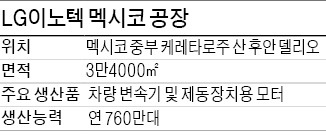 LG이노텍, 멕시코에 첫 해외 車부품 생산기지 가동