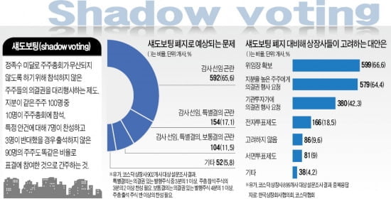 [강현철의 시사경제 뽀개기] 섀도 보팅이 뭐길래…폐지 논란 가열