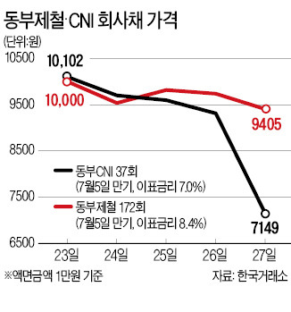 동부CNI 회사채 발행 철회