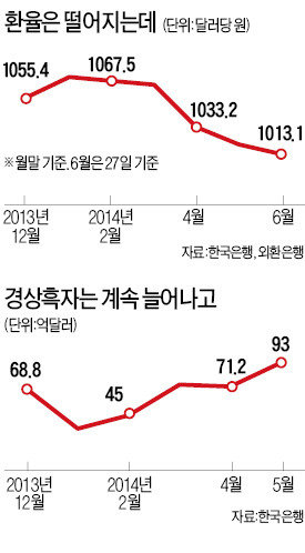 [5월 경제지표 혼조] 원高 부담…웃을 수 없는 경상흑자