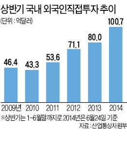 상반기 외국인 직접투자는 100억弗 첫 돌파