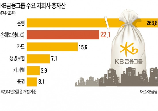 KB, LIG손보 품었지만…경영진 리더십 공백 장기화될 듯…금감원, 林·李 '징계' 빨라야 내달 17일 결정