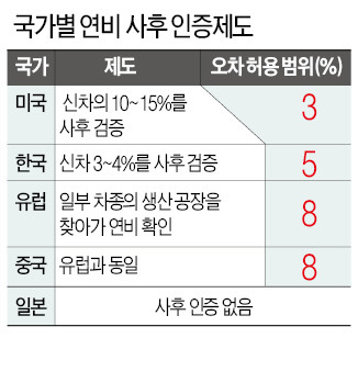 차량연비 국가마다 측정방법 다른데 '뻥연비' 논란…車 업계는 부글부글