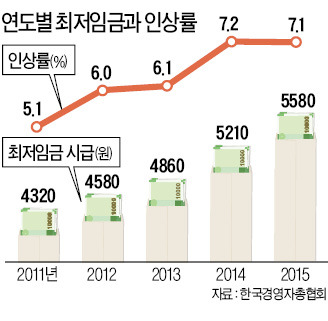 최저임금 인상의 두 얼굴…최저생계비 보전 vs 근로자 일자리 감소