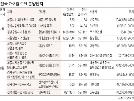 한여름 비수기에도 3만가구 쏟아져