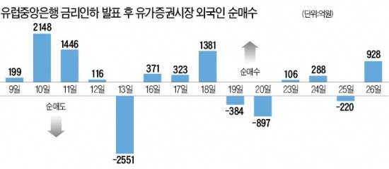 4분기 실적 개선땐 외국인 자금 유입 기대...SK하이닉스·신한지주 등 IT·은행株 '주목'