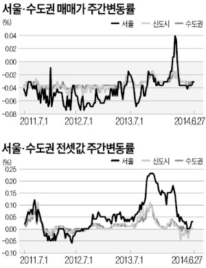 서울·신도시 매매가격 2주 연속 보합세