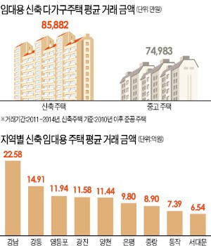 준공 3년 미만 주택, 임대사업에 유리