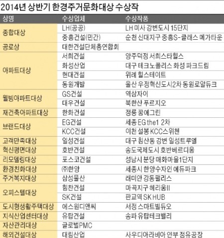 [2014년 상반기 한경 주거문화대상] 전국 '랜드마크 단지' 열띤 경쟁…첨단 아파트 한자리에