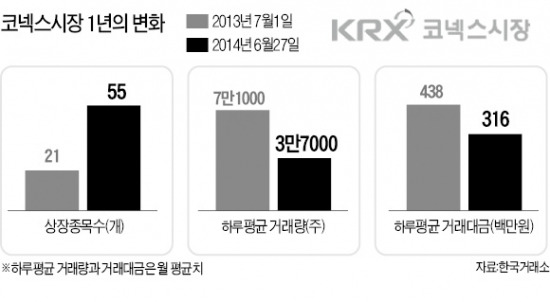 '첫 돌' 코넥스…"개인 투자문턱 낮춰야"