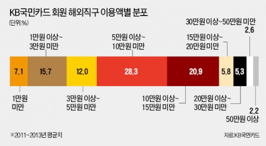 수입관세 피해가는 해외 직구族…비과세되는 15만원 이하 상품 주로 구매