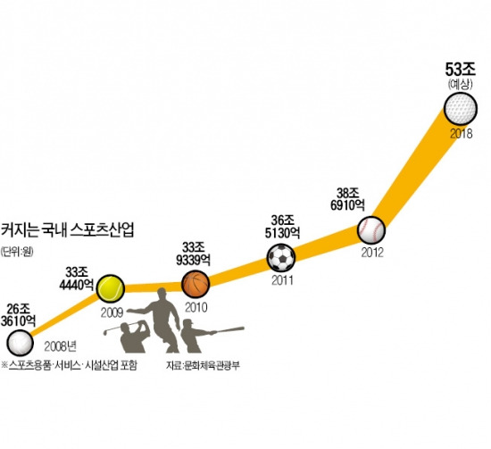 [가자! 스포츠산업 강국] 스포츠에 '숨은 일자리' 45만개