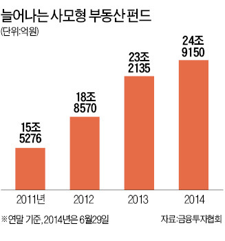 빌딩·유전·공연장 투자…슈퍼리치, 대체펀드 붐