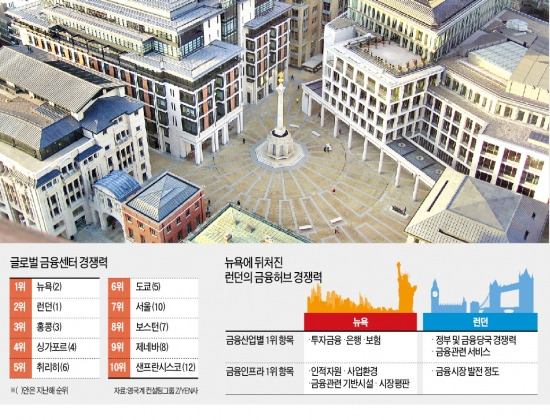 [글로벌 금융 리포트] 유럽 첫 위안화 결제거래소 · 이슬람 채권 발행…런던 '더 시티', 월가에 뺏긴 금융허브 1위 찾기 나섰다