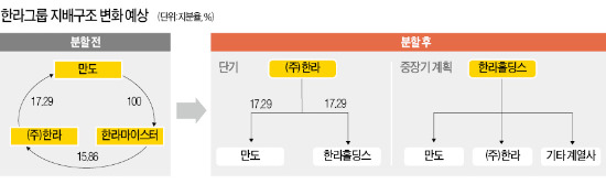 정몽원 "한라, 내년 1분기까지 순환출자 해소"