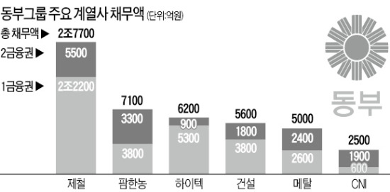 동부그룹 구조조정 이번주가 고비…동부메탈 위기 고조…동부CNI는 IT 매각 추진