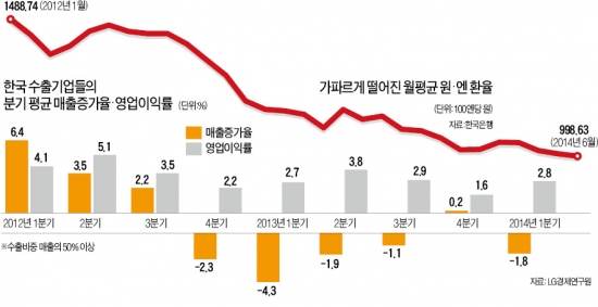 2012년 4분기 이후 원高·엔低 영향 분석해보니…韓 수출기업, 6분기 중 5분기 매출 '마이너스'