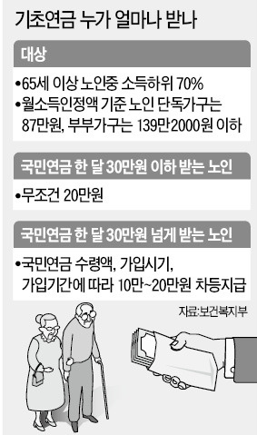 [하반기 달라지는 것들] 내달부터 최대 20만원 기초연금…부부가 다 받으면 20% 삭감