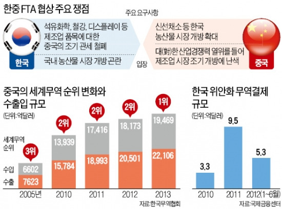 [시진핑 7월3일 訪韓] 韓·中 FTA 연내 타결…위안화 거래소 개설…'통큰 딜' 주목