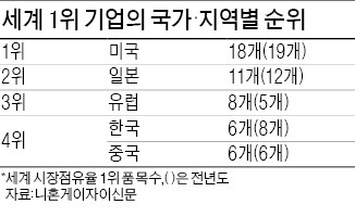 삼성전자 스마트폰·LGD LCD패널…한국기업 6개 품목 세계 1위