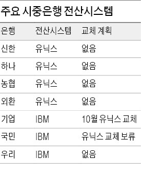 전산 '업그레이드' 기업銀…전산에 '발목잡힌' 국민銀