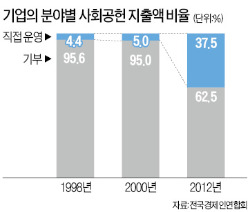 [기업과 함께 따듯한 세상] 기업 사회공헌의 진화…이젠 '3P'로 通한다