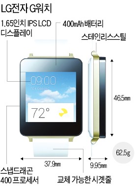 LG전자 'G워치' 써보니…정보검색, 메시지 전송, 일정관리, 음성으로 多 된다