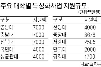 대학 특성화사업, 성균관·한양대 '웃고'…고려·연세대 '쓴맛'