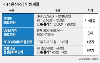 휴대폰 가입비, 8월부터 50% 내린다