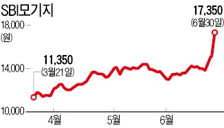 칼라일 공개매수에 SBI모기지 상한가 직행