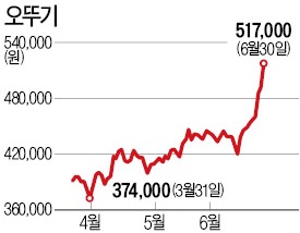 오뚜기, 농심 시가총액 제쳤다