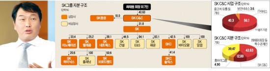 최태원 회장, SK C&C 지분 4.9% 대만 훙하이에 전격 매각