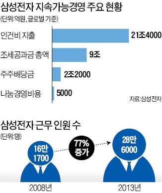 삼성전자, 2013년 법인세 4조8100억원 