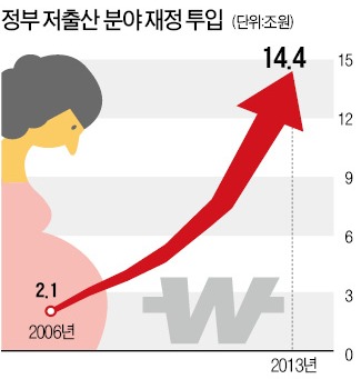 저출산 예산 53조 헛돈 썼다