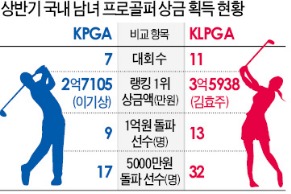 [야마하·한경 KPGA] 우승상금 2억원 '쩐의 전쟁'…코리안투어 상금왕 분수령